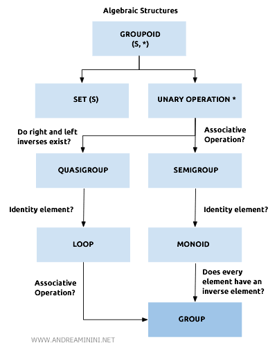 Schéma des propriétés d’un groupe