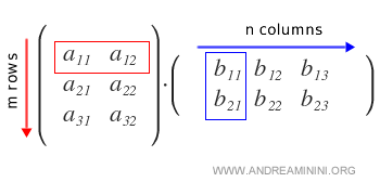 Illustration de la multiplication de matrices