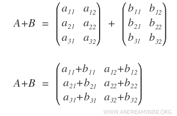 Illustration de l’addition de matrices