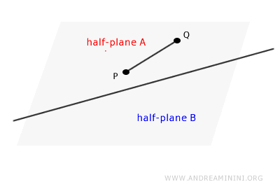 dos puntos en el mismo semi-plano