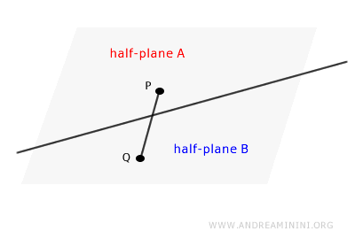 dos puntos en semi-planos distintos
