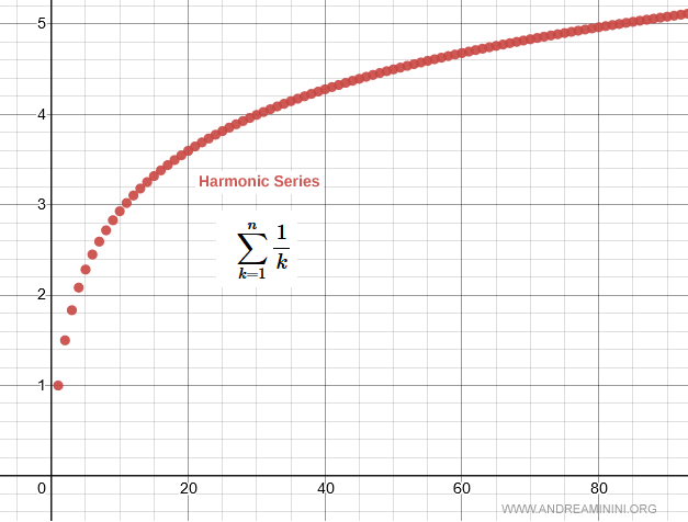 crecimiento de las sumas parciales de la serie arm&oacute;nica al aumentar k