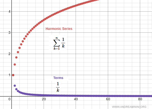 representaci&oacute;n visual de la divergencia de la serie arm&oacute;nica