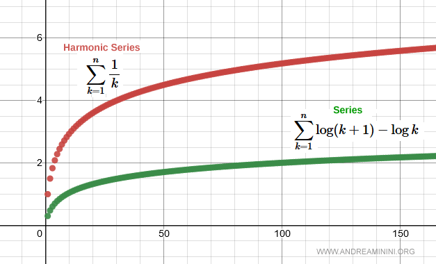 comparaci&oacute;n entre la serie arm&oacute;nica y una suma telesc&oacute;pica logar&iacute;tmica
