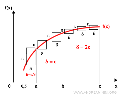 illustration of uniform continuity