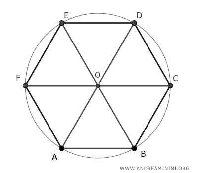el lado del hexágono regular equivale al radio de la circunferencia exterior