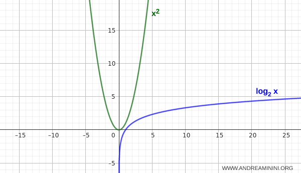 comparación entre crecimiento logarítmico y crecimiento polinómico