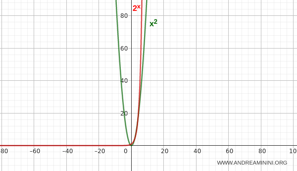 comparación entre crecimiento polinómico y crecimiento exponencial