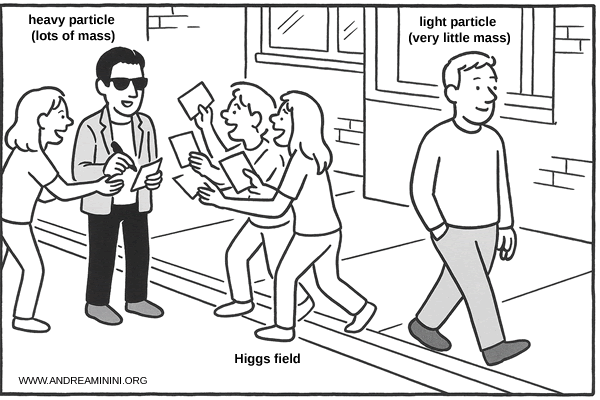 illustration du mécanisme d'interaction entre les particules légères et lourdes avec le champ de Higgs
