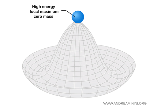 diagramme du potentiel d'énergie associé au champ de Higgs