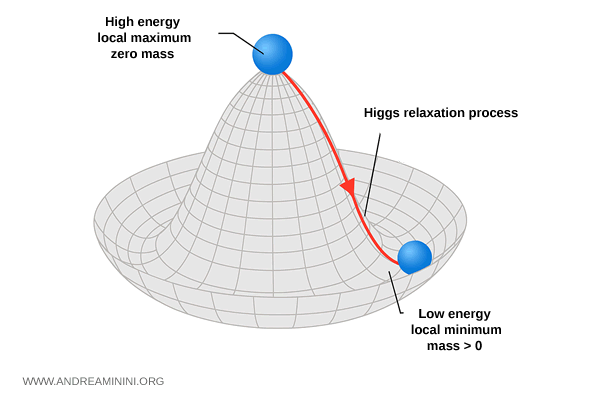 illustration de la brisure spontanée de la symétrie dans le champ de Higgs