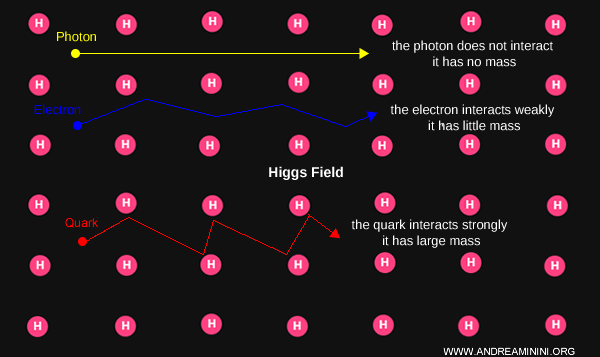 Higgs Field and interaction of particles