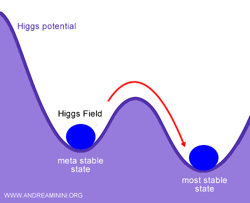 illustration du potentiel de Higgs montrant une possible transition vers un état de plus basse énergie