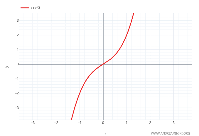 Gráfica de la función f(x) = x + x^3 con un punto de inflexión de tangente no horizontal en el origen