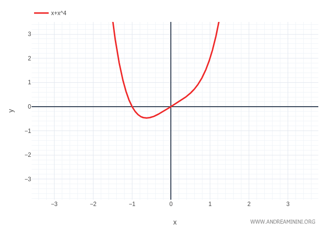 Gráfica de la función f(x) = x + x^4 con concavidad hacia arriba a ambos lados del origen, sin punto de inflexión en x = 0