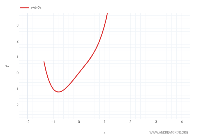 Gr&aacute;fica de f(x) = x^4 + 2x, c&oacute;ncava hacia arriba a ambos lados del origen y sin punto de inflexi&oacute;n en x = 0