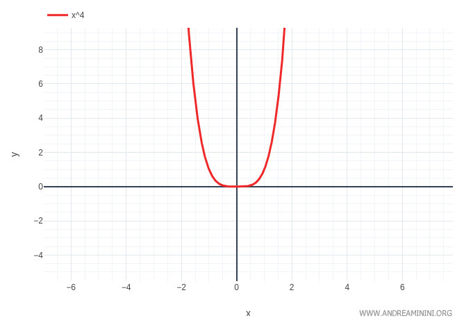 Gráfica de la función f(x) = x elevado a la cuarta potencia, con un mínimo relativo estricto en x = 0