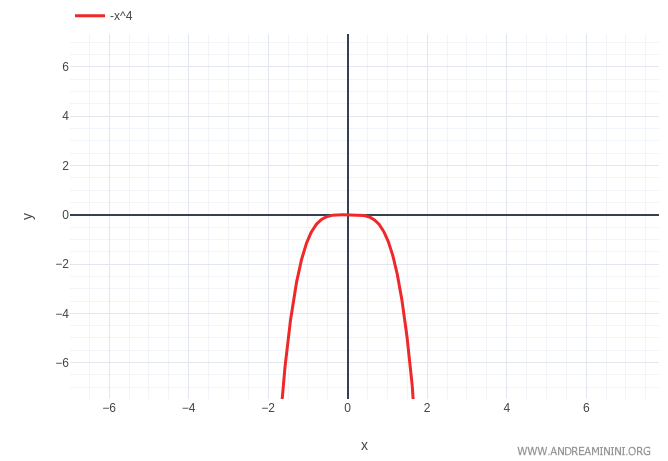 Gráfica de la función f(x) = -x elevado a la cuarta potencia, con un máximo relativo estricto en x = 0