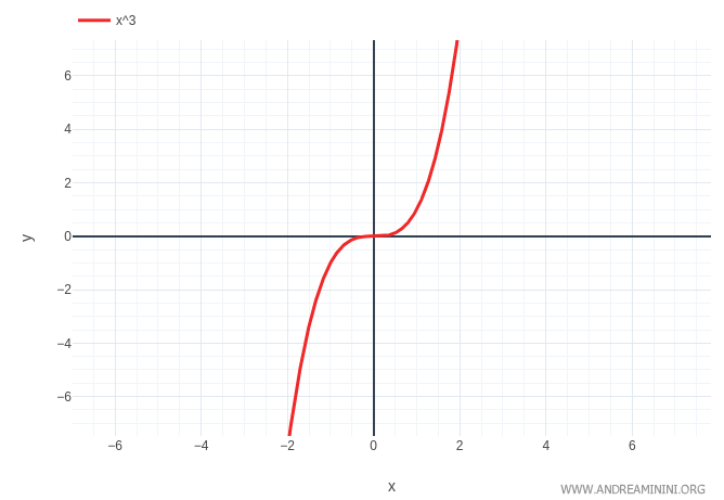 Gráfica de la función cúbica f(x) = x al cubo, con un punto de inflexión de tangente horizontal en x = 0