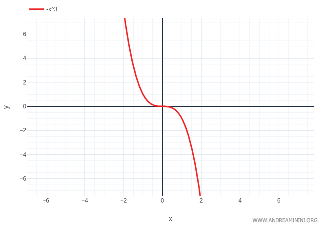 Gráfica de la función f(x) = -x al cubo, con un punto de inflexión de tangente horizontal en x = 0, donde la función es decreciente