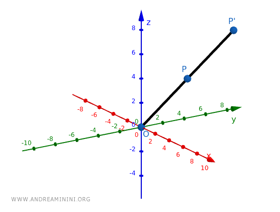 example of direct homothety