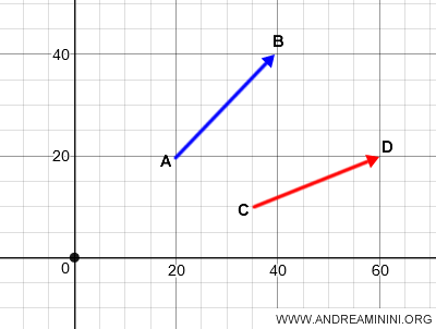 exemple d’addition de vecteurs géométriques libres