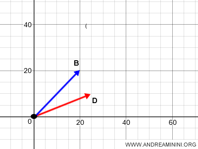 alignement des vecteurs avec une même origine