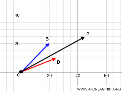 résultat final de l’addition vectorielle
