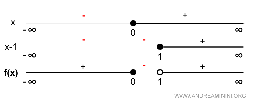 análisis del signo de la función