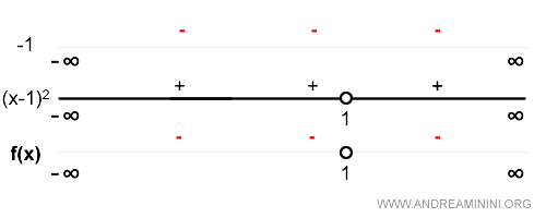 análisis del signo de la primera derivada