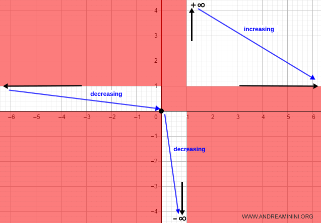 intervalos decrecientes de la función