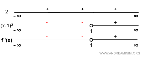 análisis de la segunda derivada - concavidad y convexidad