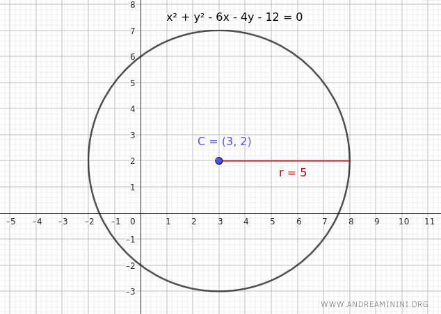Ecuación de una circunferencia dados su centro y su radio