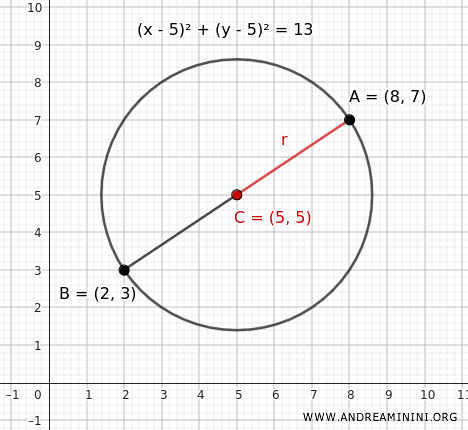 La ecuación de la circunferencia