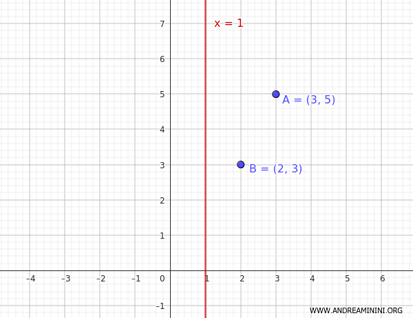 two points and the axis of symmetry of the parabola