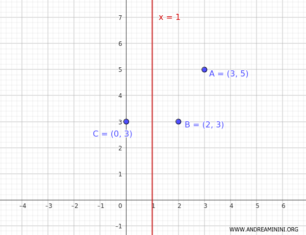 parabola given three points