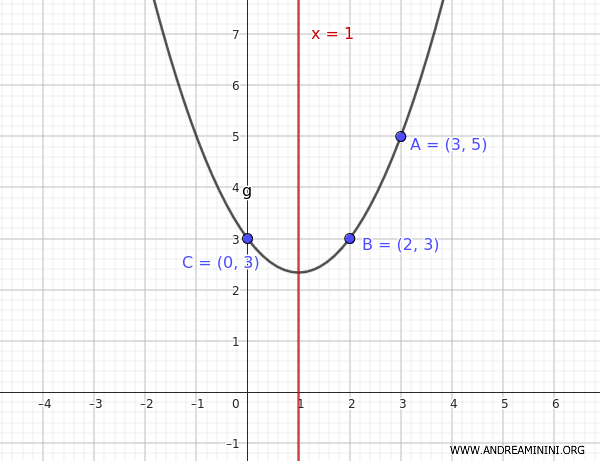 equation of the parabola
