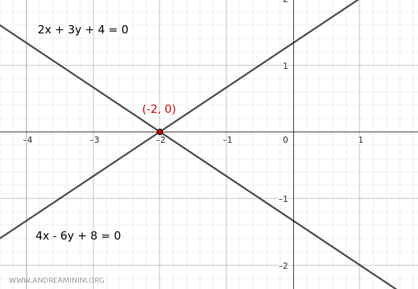 punto de intersección de dos rectas secantes