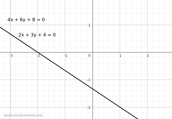 las rectas son coincidentes