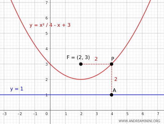 equation of the parabola