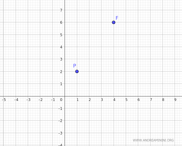 example of a point and the focus