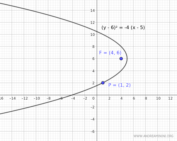 The parabola passes through P(1,2) and has its focus at F(4,6)