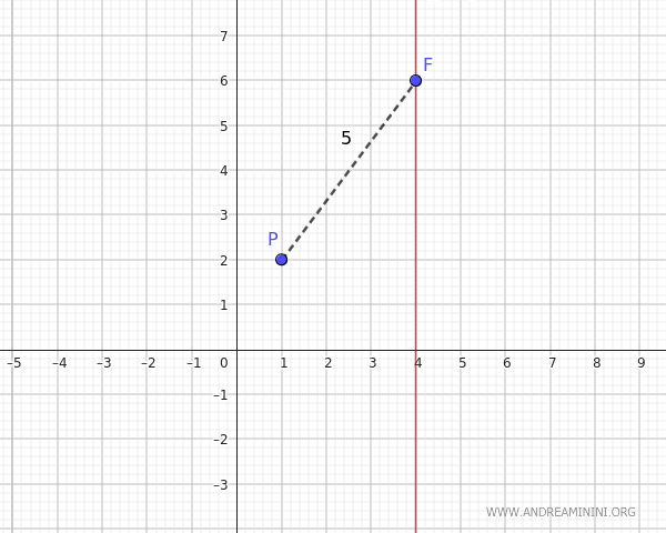 distance between point P and focus F