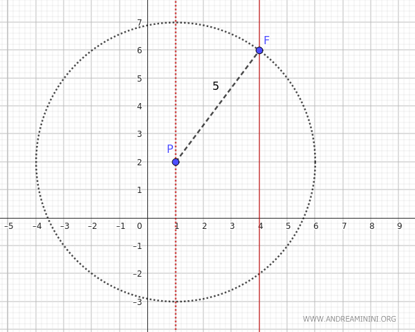 line parallel to the axis of symmetry
