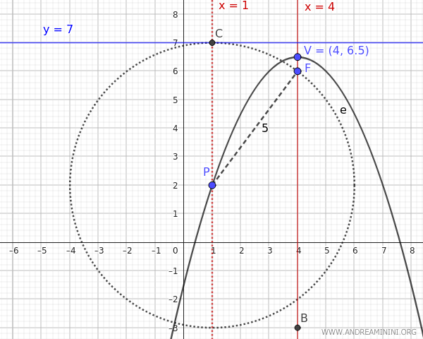 example of a downward-opening parabola (p<0)