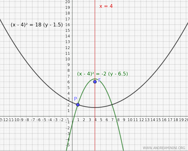 the two parabolas passing through P(1,2) with the focus at F(4,6)