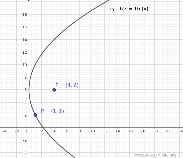 The parabola passes through P(1,2) and has its focus at F(4,6)