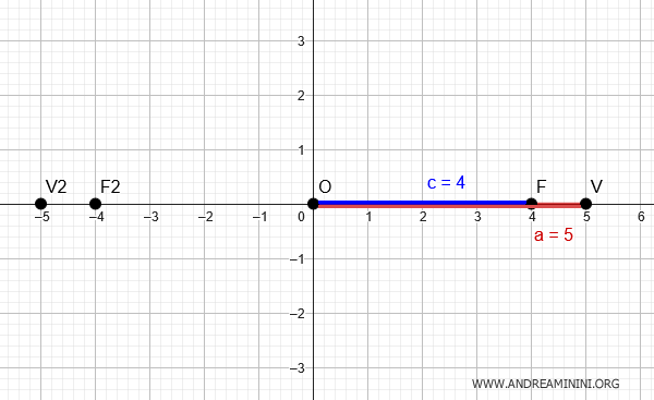 el semieje mayor es horizontal y mide 5 unidades