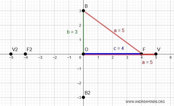 el semieje menor mide b = 3