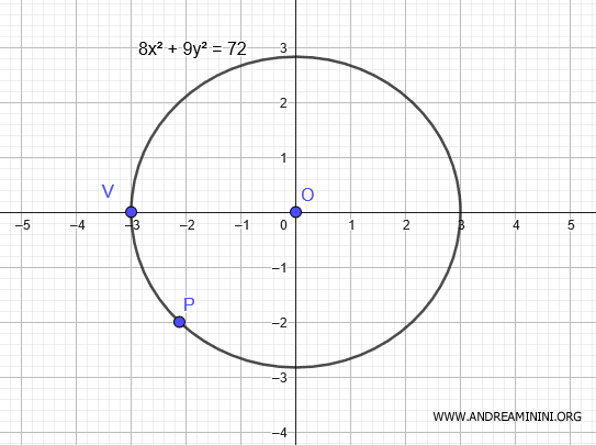 gráfico de la elipse